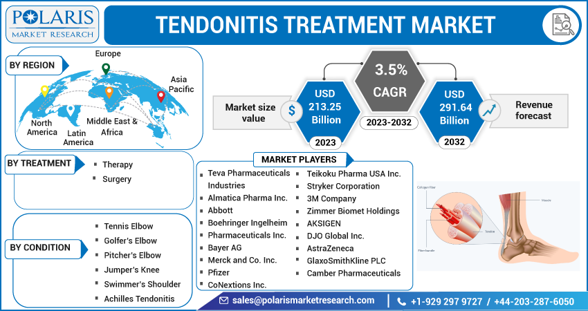 Tendonitis Treatment Market Share 2032